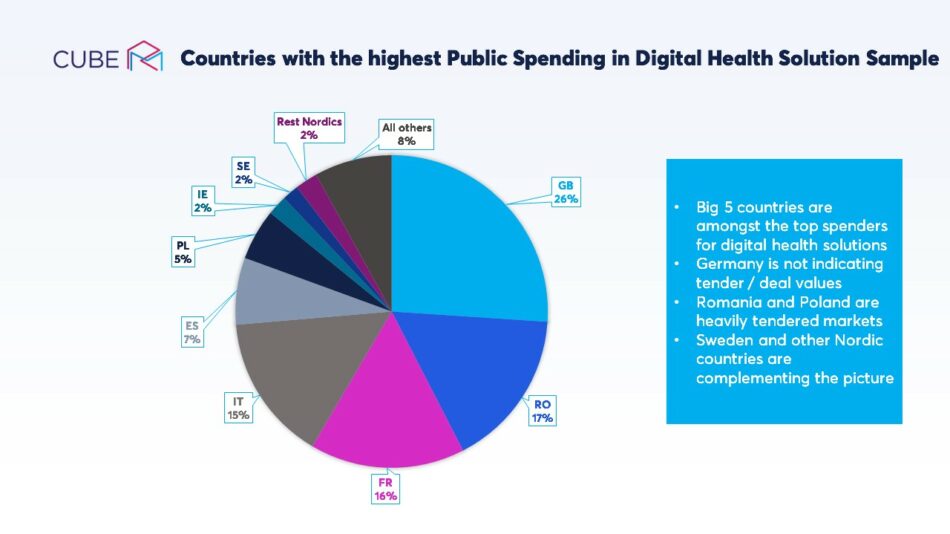 Countries with the highest Public Spending in Digital Health | Cube RM Tender Management