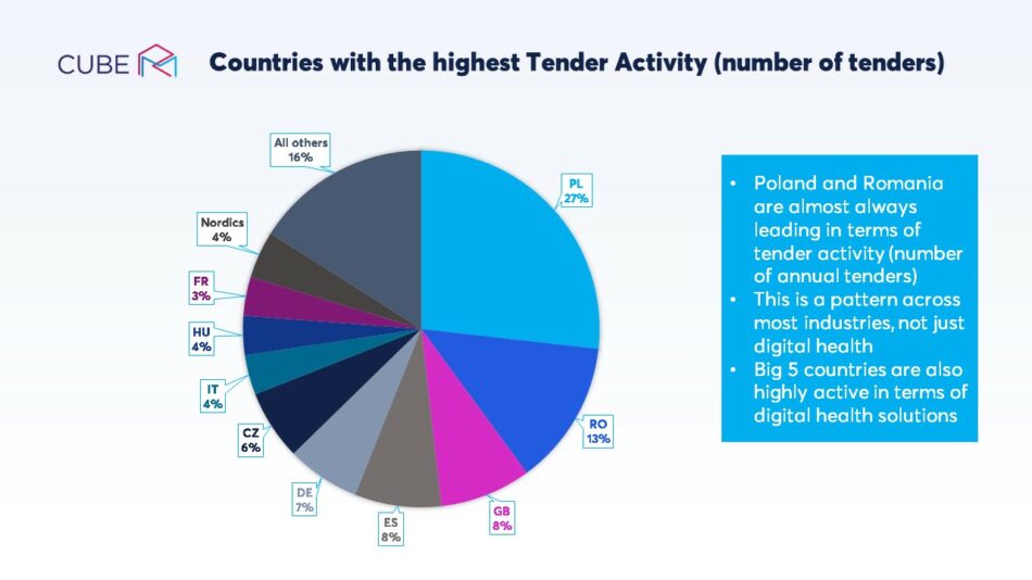Countries with the highest Tender Activity in Digital Health | Cube RM Tender Management