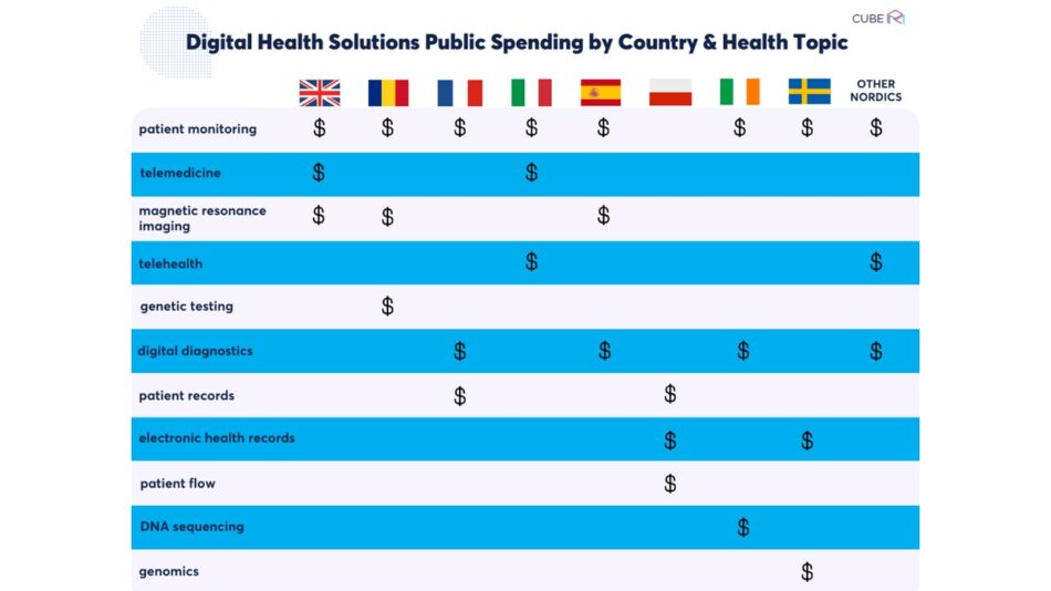 Digital Health Public Spending by sector | Cube RM Tender Management