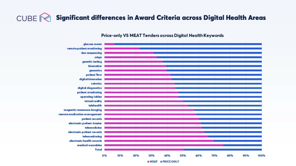 Price-only VS MEAT Tenders across Digital Health | Cube RM Tener Management