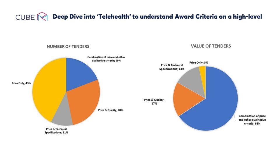 Telehealth Tender Award Criteria | Cube RM Tender Management
