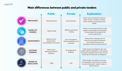 Private VS Public Tenders | Cube RM Tender Management